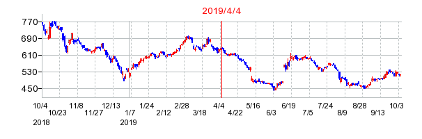 2019年4月4日 16:44前後のの株価チャート